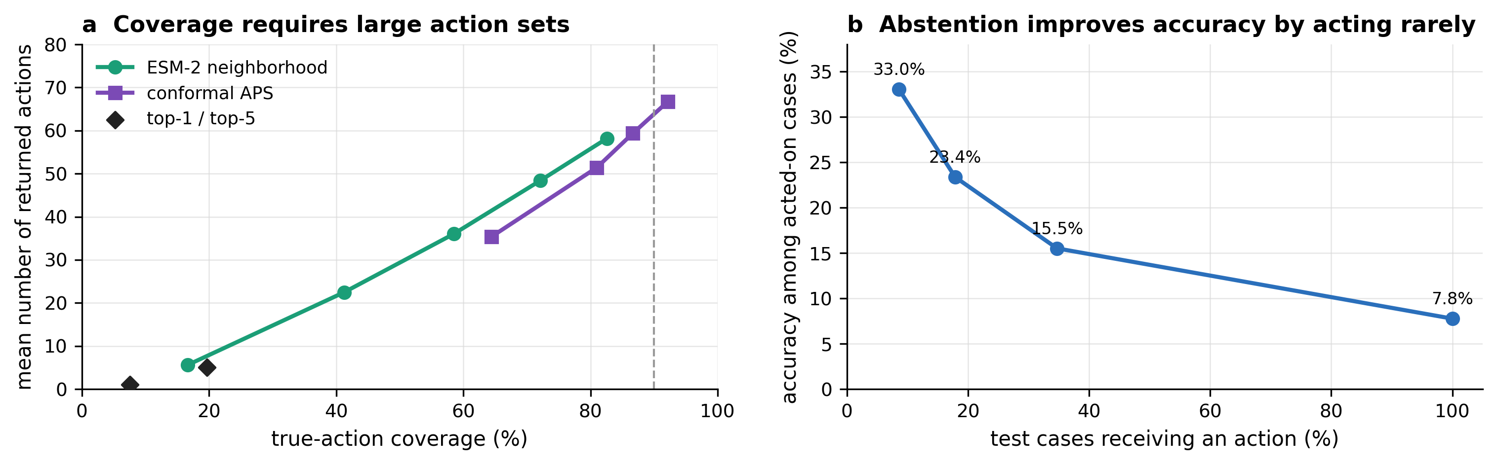 Two panels. Left, mean returned set size against true-action coverage for ESM-2 neighborhood and adaptive prediction sets, both rising steeply. Right, conditional accuracy against the fraction of cases acted on under validation-frozen abstention thresholds.