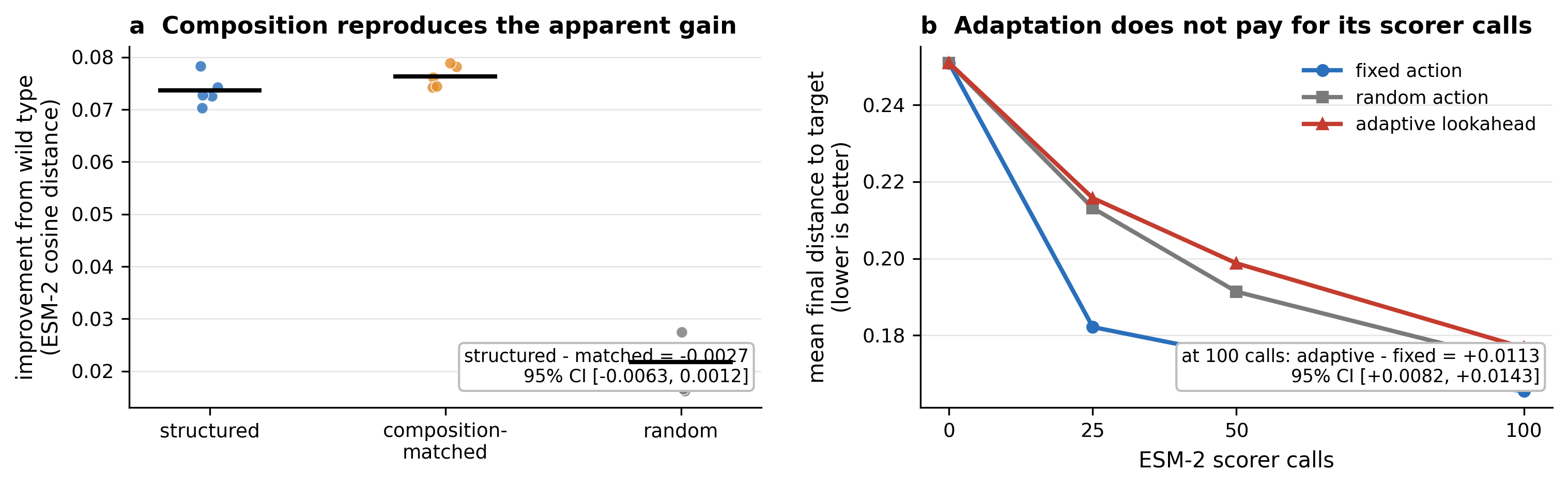Two panels. Left, paired seed-level improvements for structured, composition-matched, and random arms, with structured and composition-matched overlapping and both above random. Right, mean final distance to target against ESM-2 scorer-call budget for fixed, random, and adaptive policies, adaptive above the others at every budget.