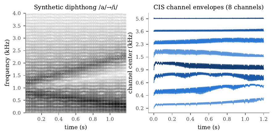 The continuous interleaved sampling chain applied to a synthetic diphthong
