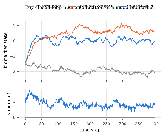 A toy closed loop regulating an invented biomarker with proportional-integral control