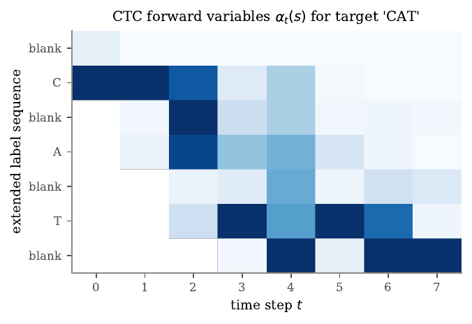 The CTC forward lattice for the target CAT on an eight-step example