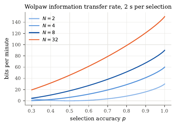 Wolpaw information transfer rate against selection accuracy for several target counts