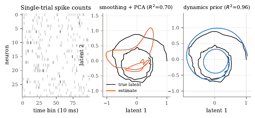 A single noisy trial recovered by a dynamics-aware smoother versus smoothing plus PCA