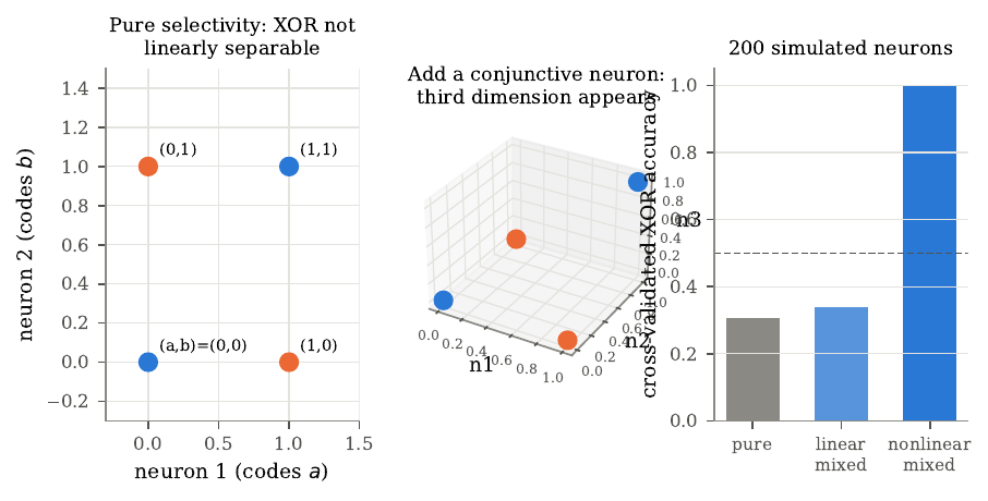 Mixed selectivity and the linear decodability of exclusive-or