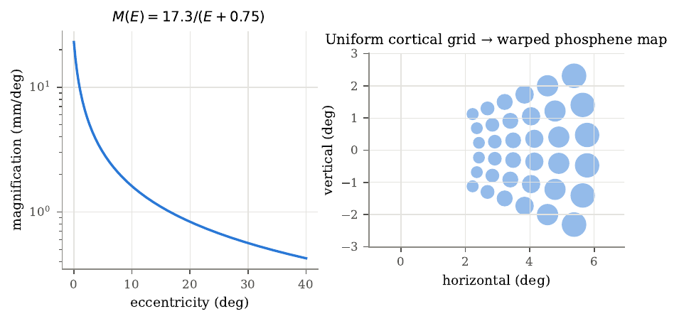 Cortical magnification and a uniform electrode grid mapped back to the visual field