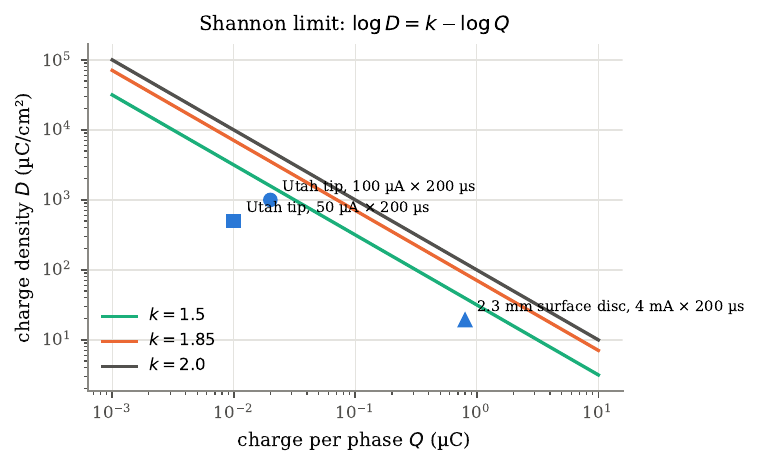 The Shannon model of stimulation safety with example operating points on logarithmic charge axes