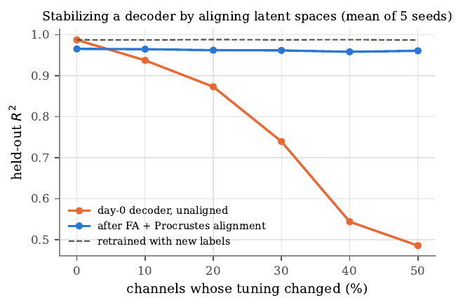Simulated decoder stabilization by manifold alignment compared with an unaligned and an oracle decoder