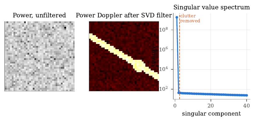 Simulated singular-value-decomposition clutter filtering revealing vessels hidden by tissue motion