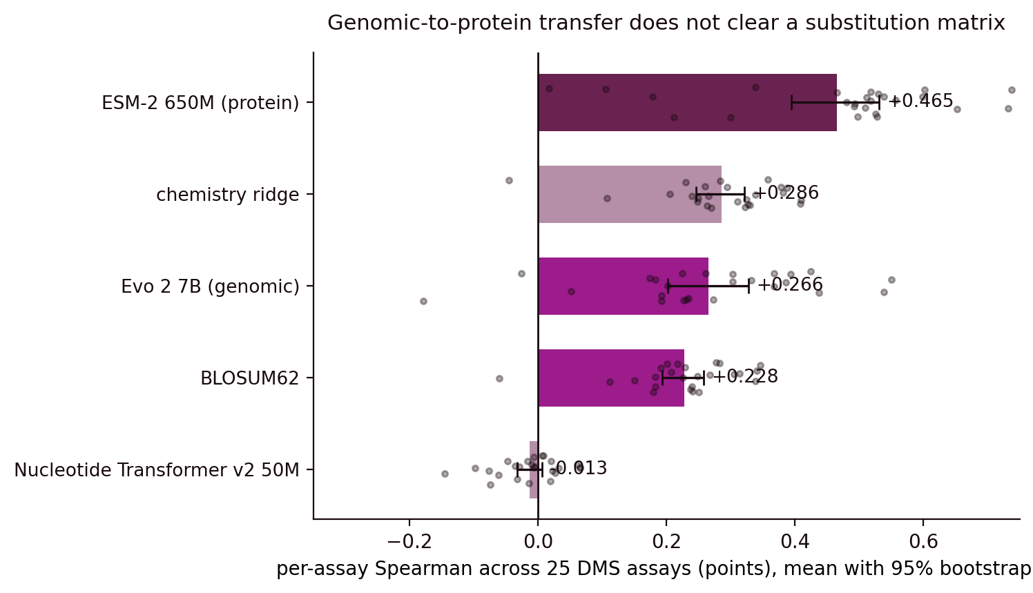 Mean Spearman across 25 deep mutational scanning assays for a protein model, a chemistry ridge, Evo 2 7B, BLOSUM62, and the Nucleotide Transformer