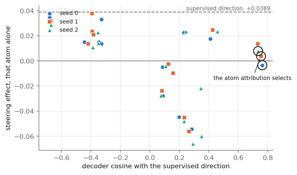 Decoder cosine against single-atom steering effect for 39 candidate atoms across three seeds, showing the highest-cosine atoms clustered at zero effect while the best-steering atoms sit at negative cosine