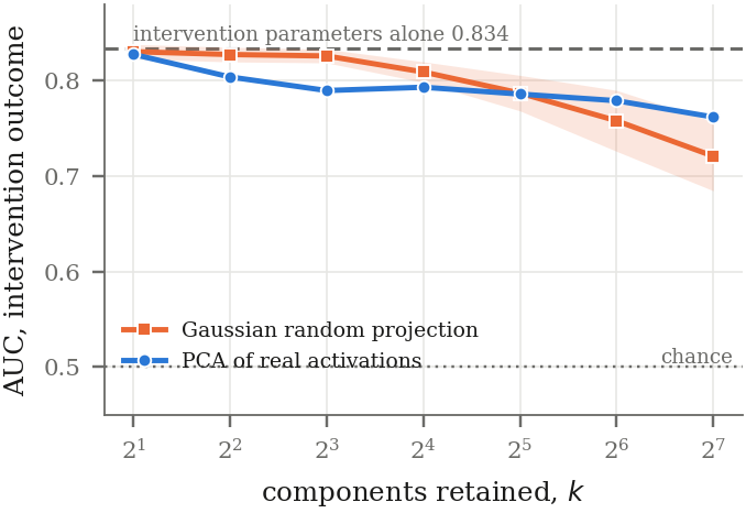 AUC against components retained, for PCA of real activations and a Gaussian random projection, both declining as components are added