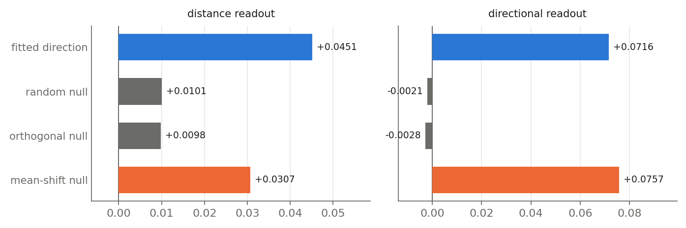 Four directions at layer 32 under two readouts. On the distance readout the fitted direction dominates the random and orthogonal nulls but the mean-shift null is already two-thirds of it. On the directional readout the mean-shift null exceeds the fitted direction