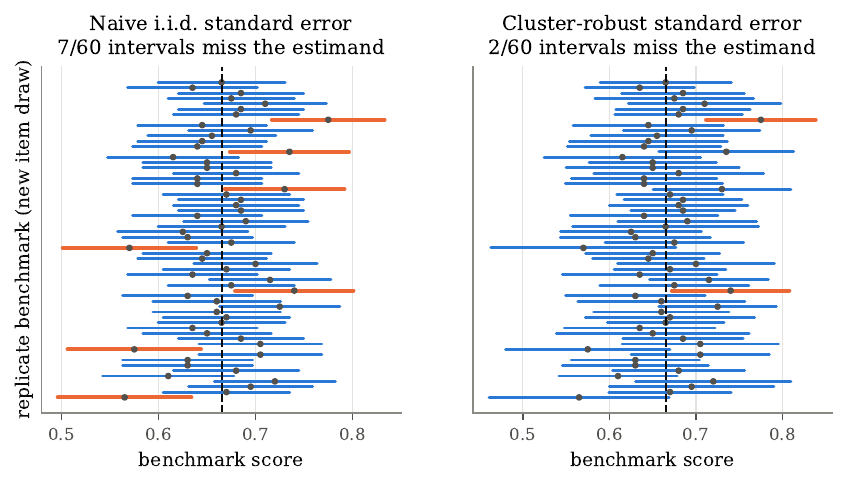 Coverage of 95 percent intervals for clustered items