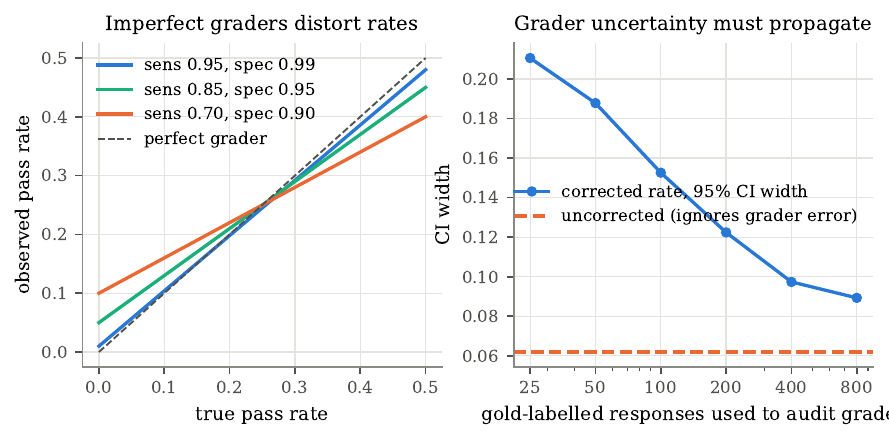 Grader error and its correction