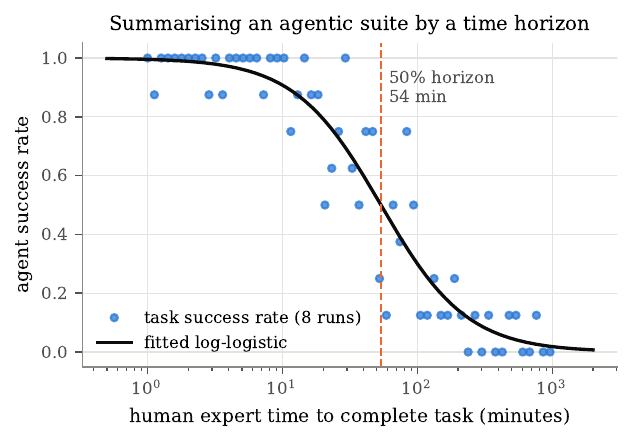 Time-horizon summary of an agentic suite