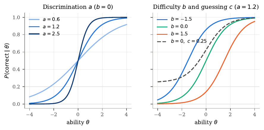 Item characteristic curves