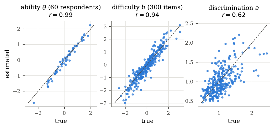 Recovery of 2PL parameters