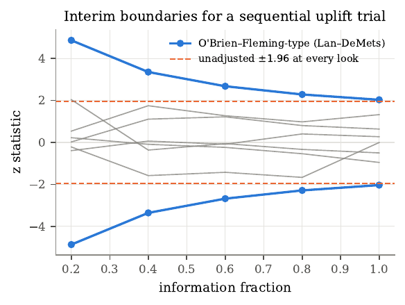 Group-sequential boundaries for an uplift trial