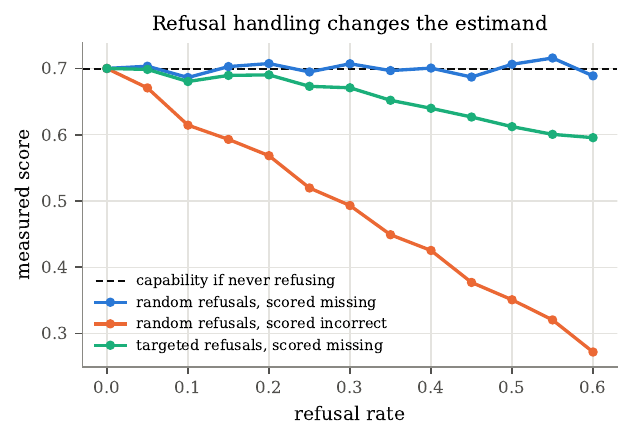 Refusal handling changes what a score measures