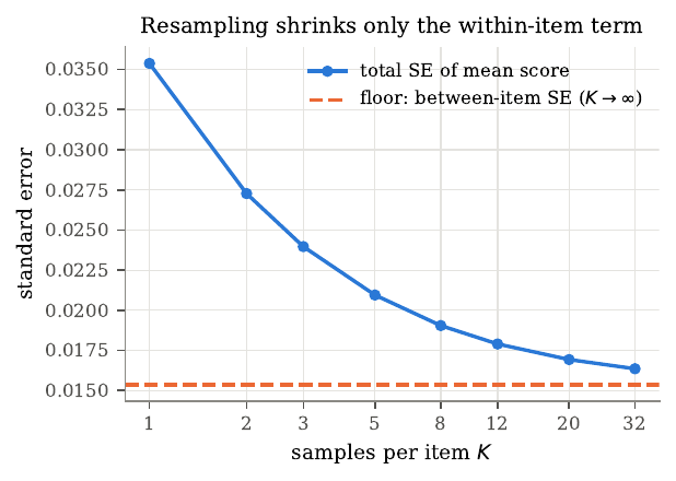 Standard error as the number of samples per item grows
