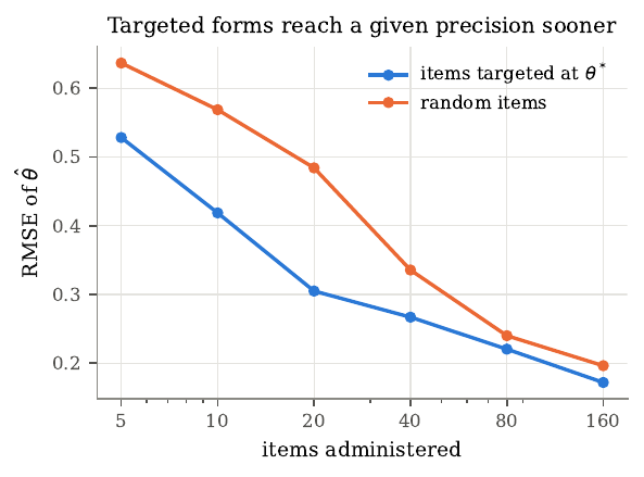 Error of the ability estimate versus number of items