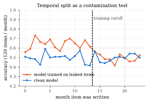 Temporal split as a contamination test