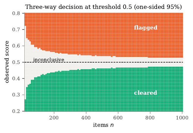 Three-way decision regions