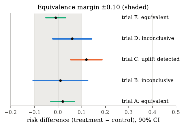 Equivalence testing