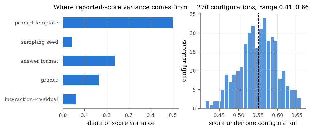 Sensitivity of a score to evaluation design