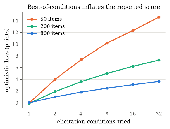 Optimistic bias from reporting the best of several conditions