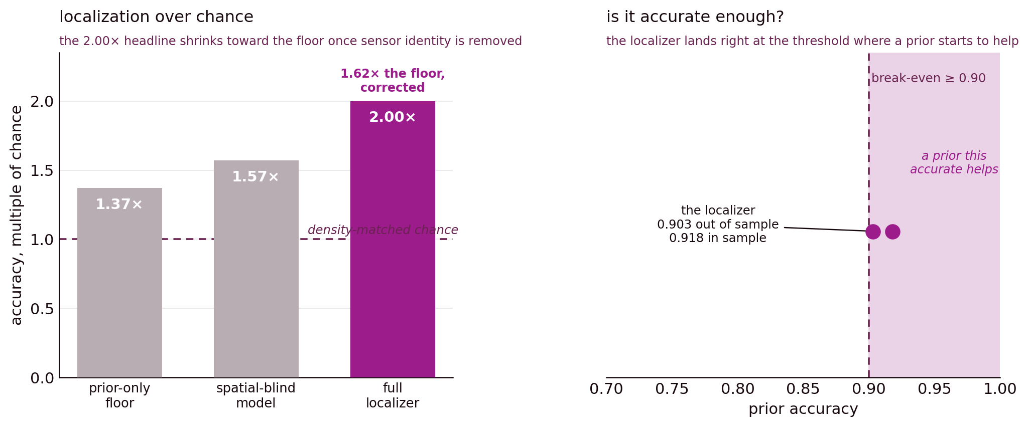 Left, localization as a multiple of chance, with the prior-only floor at 1.37, the spatial-blind model at 1.57, and the full localizer at 2.00. Right, prior accuracy against a break-even threshold of 0.90, which the localizer does not clearly clear.