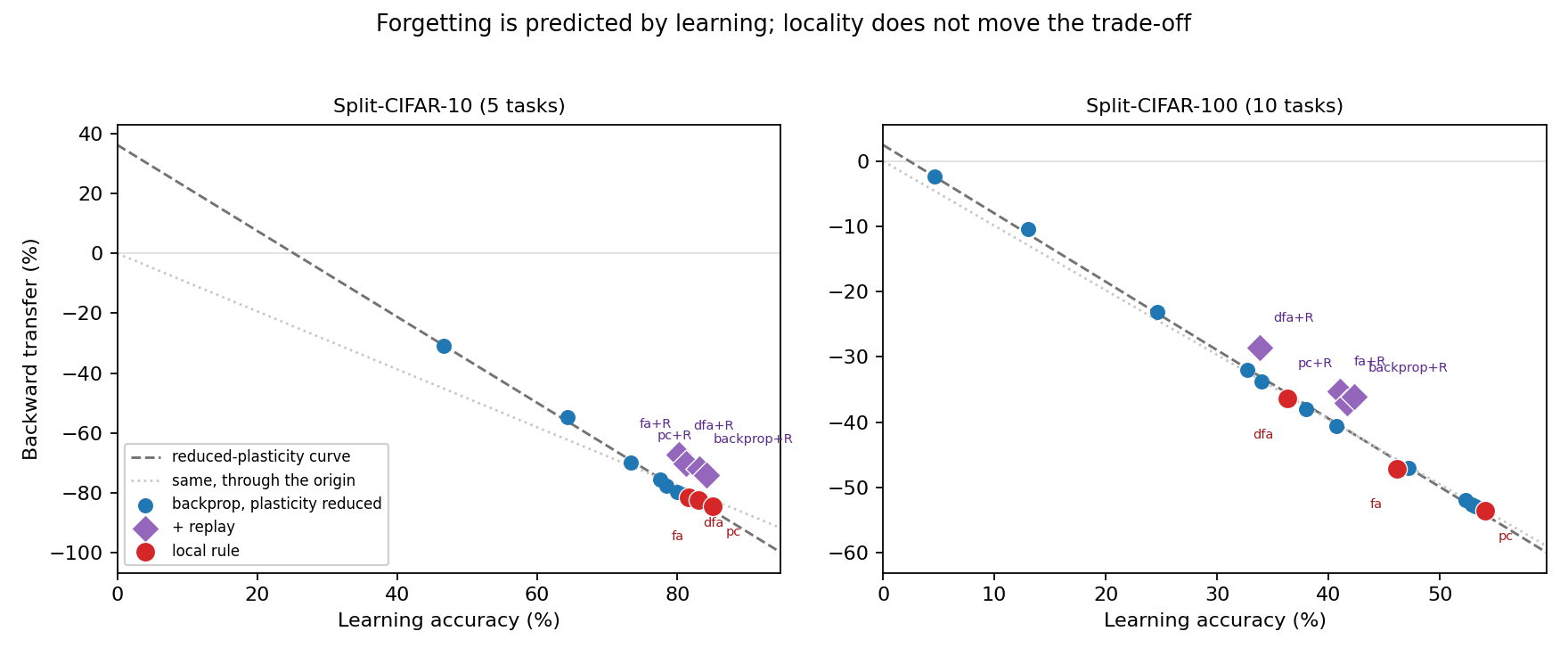 Information over time in continual learners