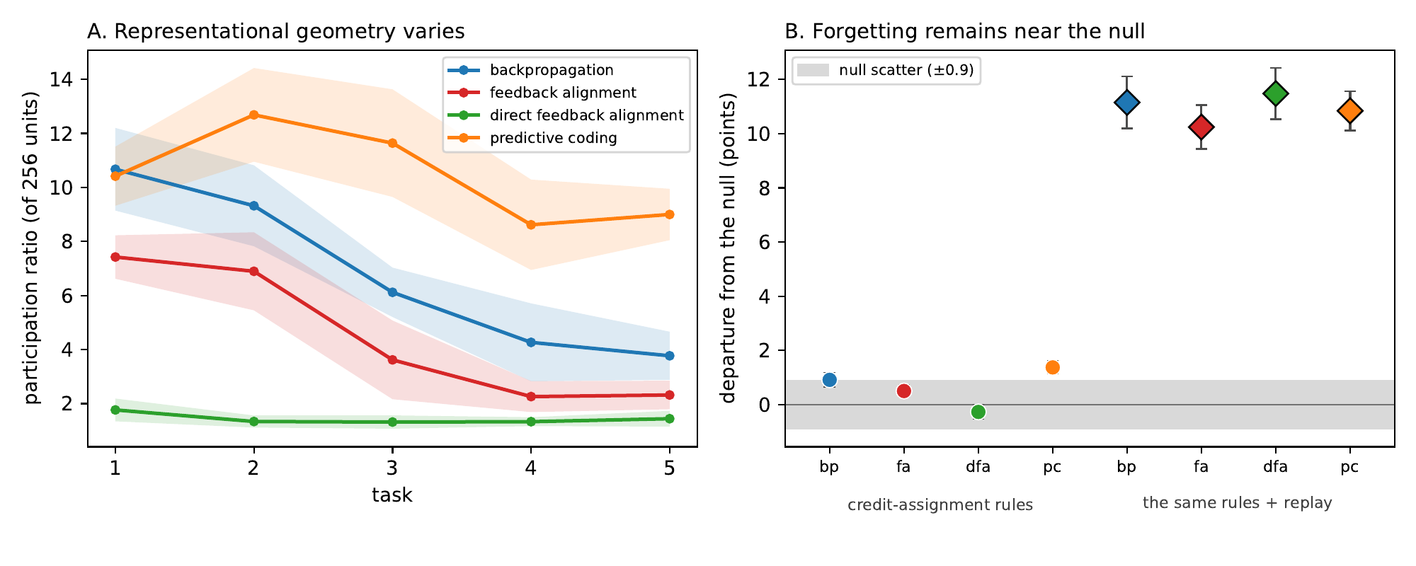 Departure from the null for each rule, with and without replay