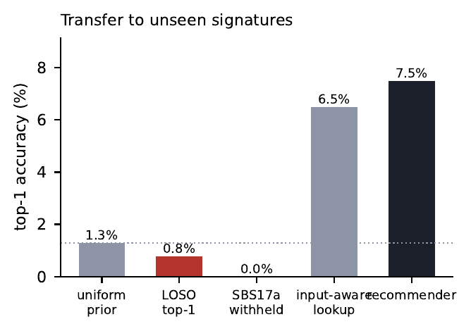 Leave-signatures-out top-1 accuracy is 0.775 percent, below the 1.28 percent uniform line, and 0.0 percent with SBS17a withheld