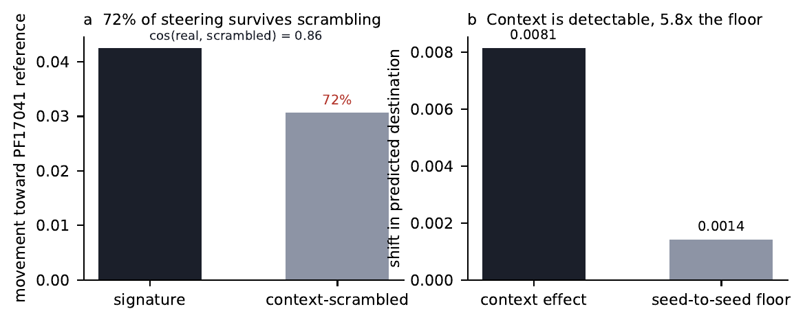 The signature direction moves held-out embeddings toward PF17041, and a context-scrambled direction keeps 72% of that movement