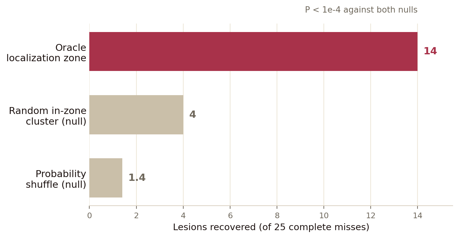 Bar chart: the oracle localization zone recovers 14 of 25 complete misses, against 4.0 for a random in-zone cluster null and 1.4 for a probability shuffle null.