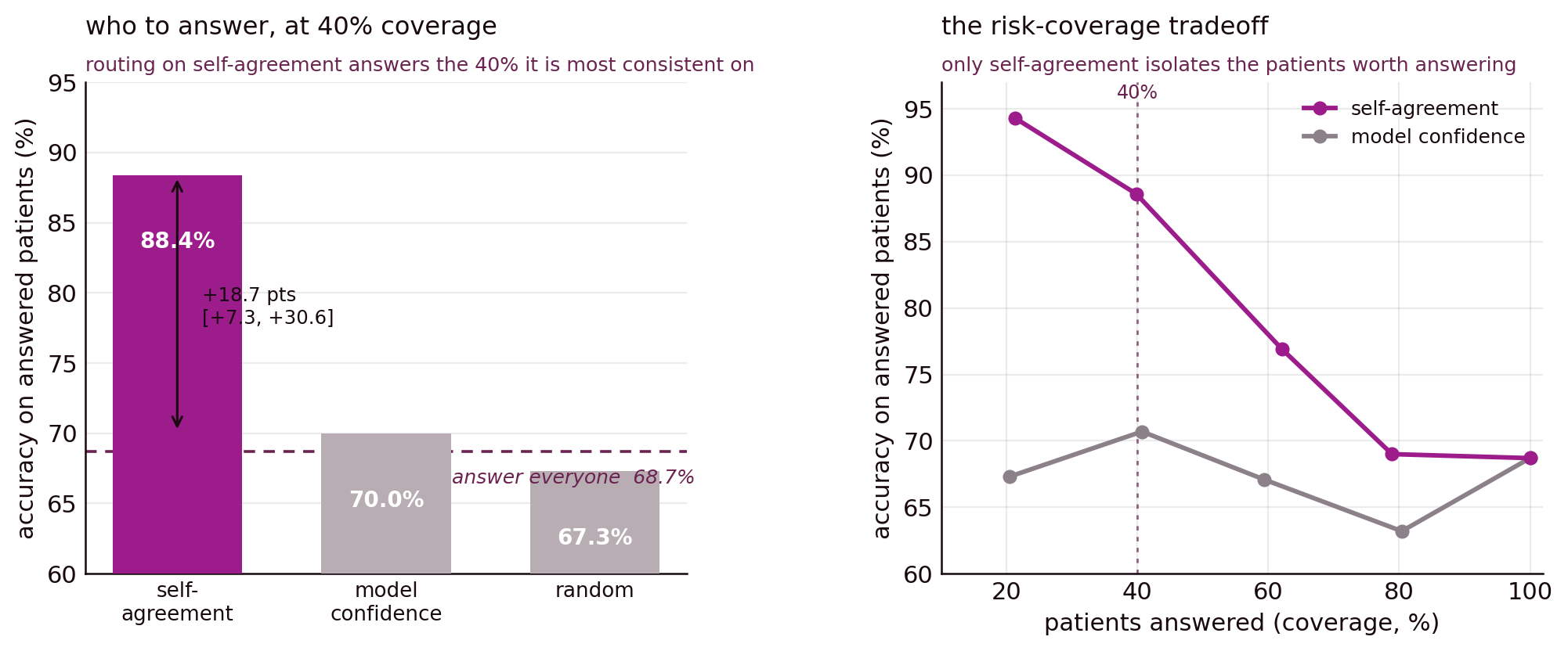 Left, at 40% coverage self-agreement answers at 88.4% versus 70.0% for confidence and 67.3% random. Right, a risk-coverage curve where only self-agreement rises as coverage falls.