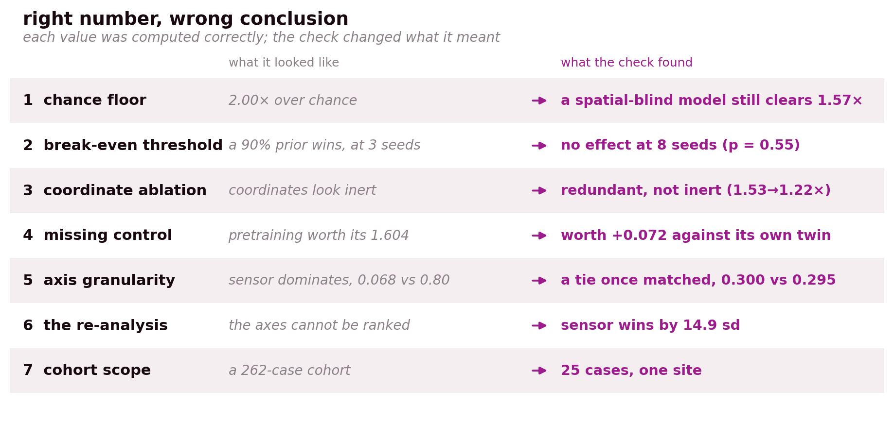 Seven corrections where a correctly computed number changed meaning after a check, chance floor, break-even threshold, coordinate ablation, missing control, axis granularity, the re-analysis, and cohort scope.