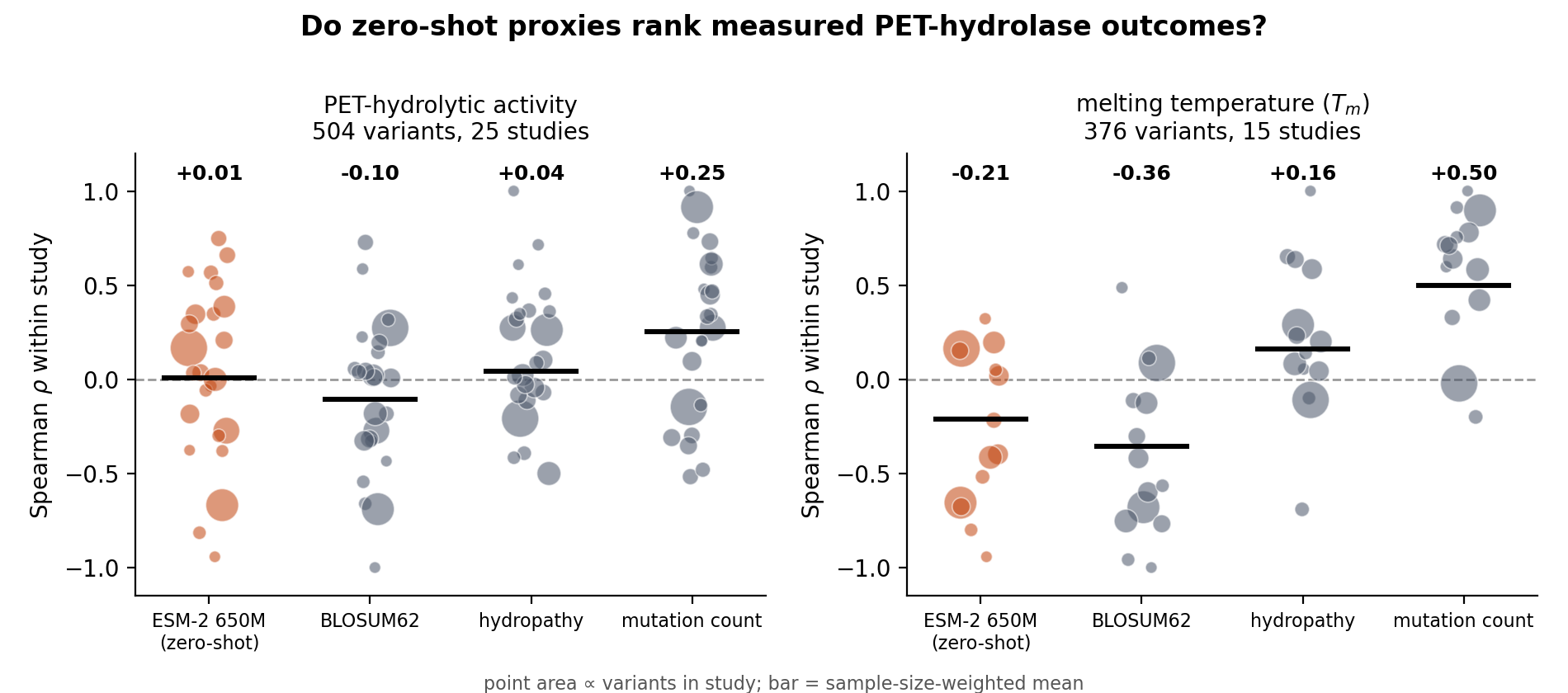 Within-study rank correlation for four scorers on PET-hydrolytic activity and melting temperature; the ESM-2 zero-shot score sits near zero on activity, below a mutation count.