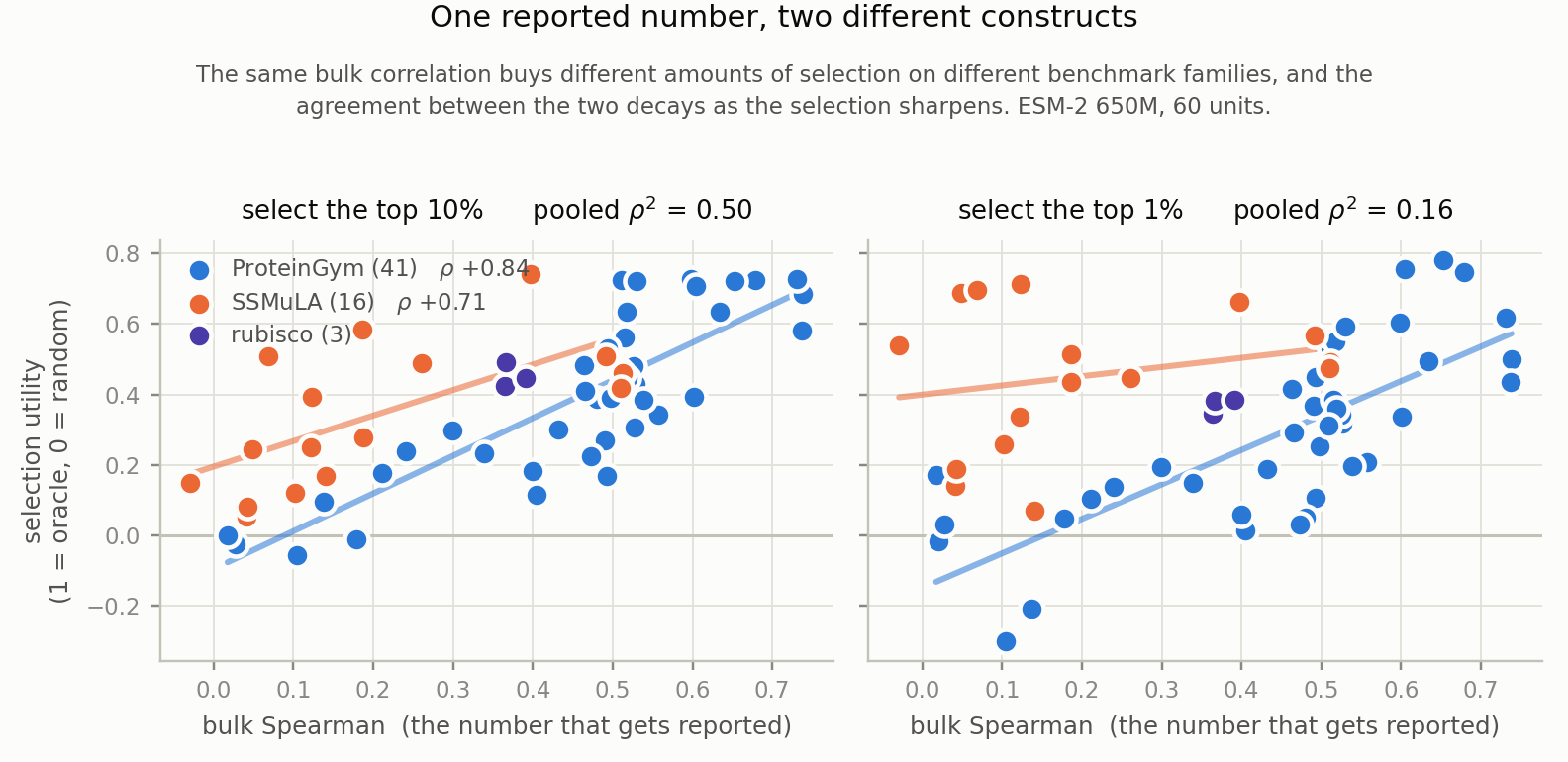 Selection utility against bulk Spearman, squared association 0.50 at top 10 percent and 0.16 at top 1 percent
