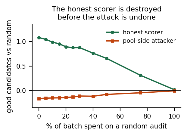 Good candidates over random fall as more of the batch is checked, for the truthful scorer