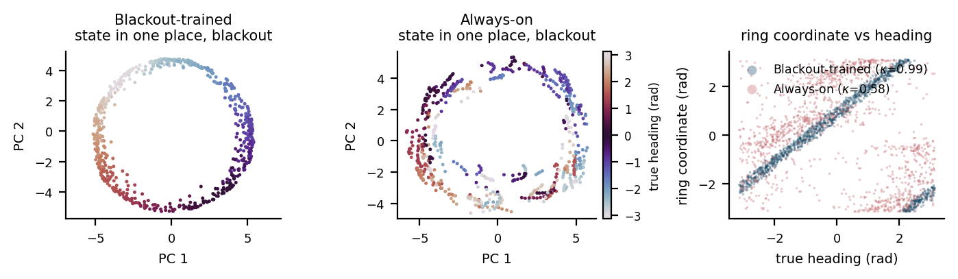 Recurrent learning in robot world models