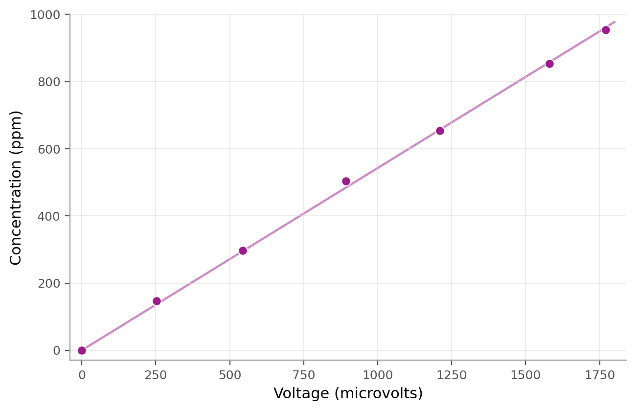 Scatterplot of concentration in ppm against voltage in microvolts for the final calibration sweep, with the seven points falling close to a straight line through the origin.
