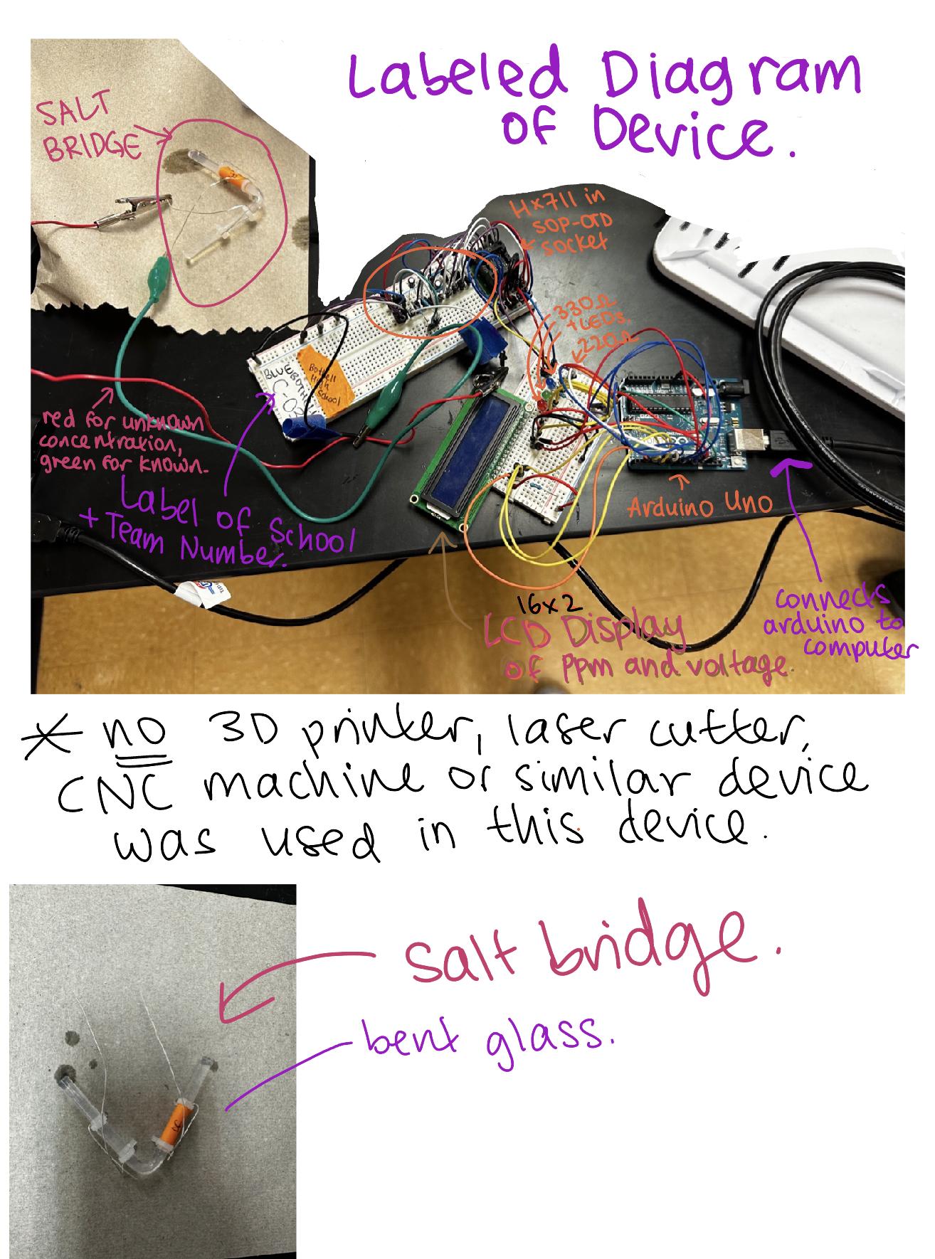 Photo of the finished detector on a board, with the salt bridge, HX711 chip in a socket, Arduino Uno, 16x2 LCD, and resistor-LED pairs labeled in marker.