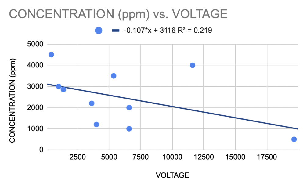 Scatterplot of concentration in ppm against voltage for ten early samples, with a shallow downward line of best fit labeled R-squared 0.219.