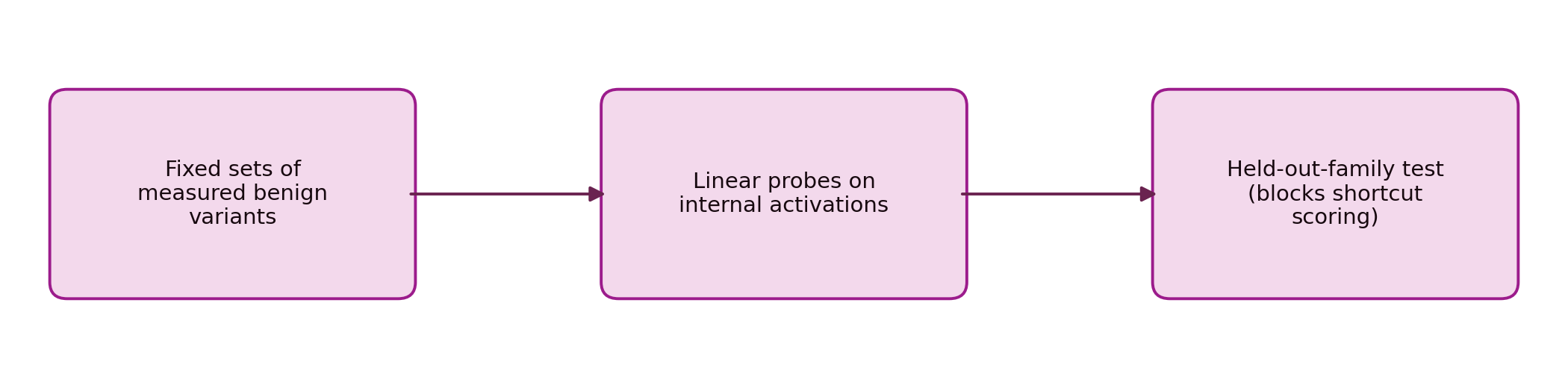Schematic of the evaluation, from fixed sets of measured benign variants, to linear probes on internal activations, to a held-out-family test that blocks shortcut scoring