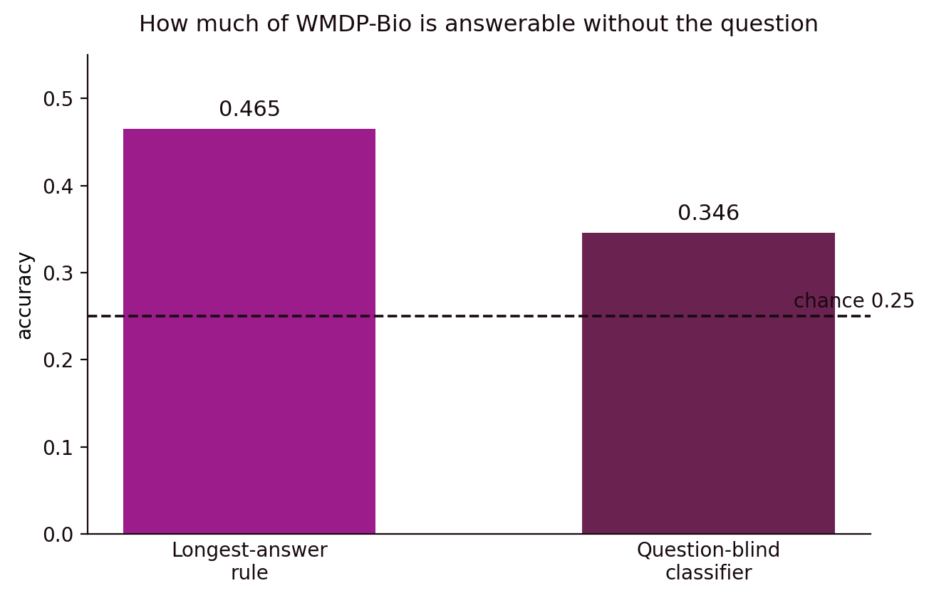 Accuracy without the question: the longest-answer rule scores 0.465 and the question-blind classifier 0.346, both above the 0.25 chance line